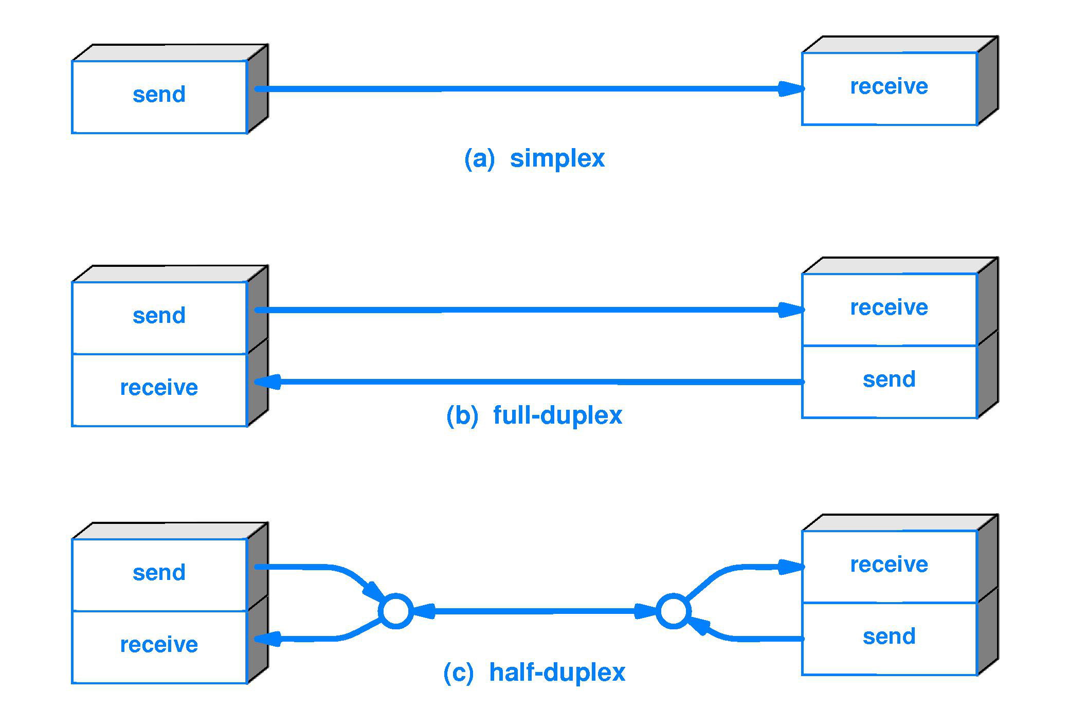 Transmissions simplex et duplex